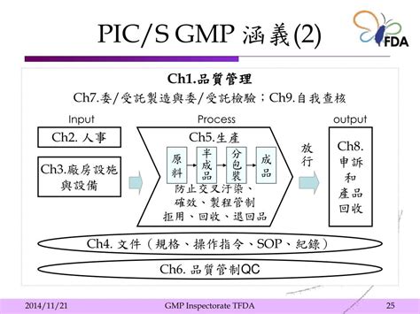 分析方法確效ppt|年藥廠 GMP 『分析方法確效』 2022 年藥廠GM